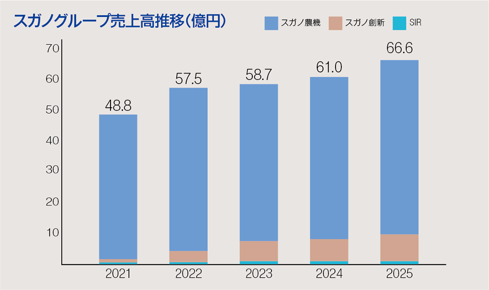 売上高推移グラフ