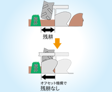オフセット機構