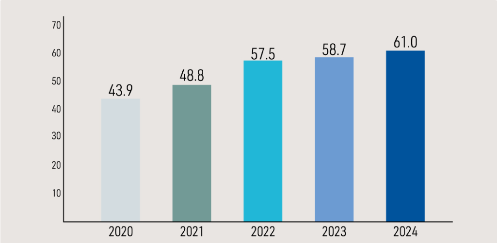 Transition in sales