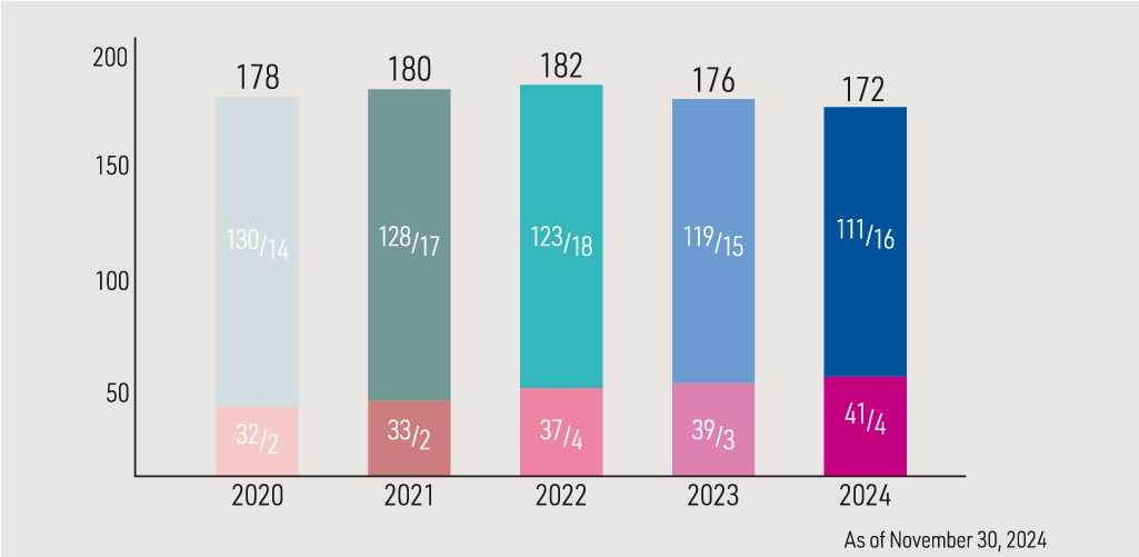 Transition in number of employees