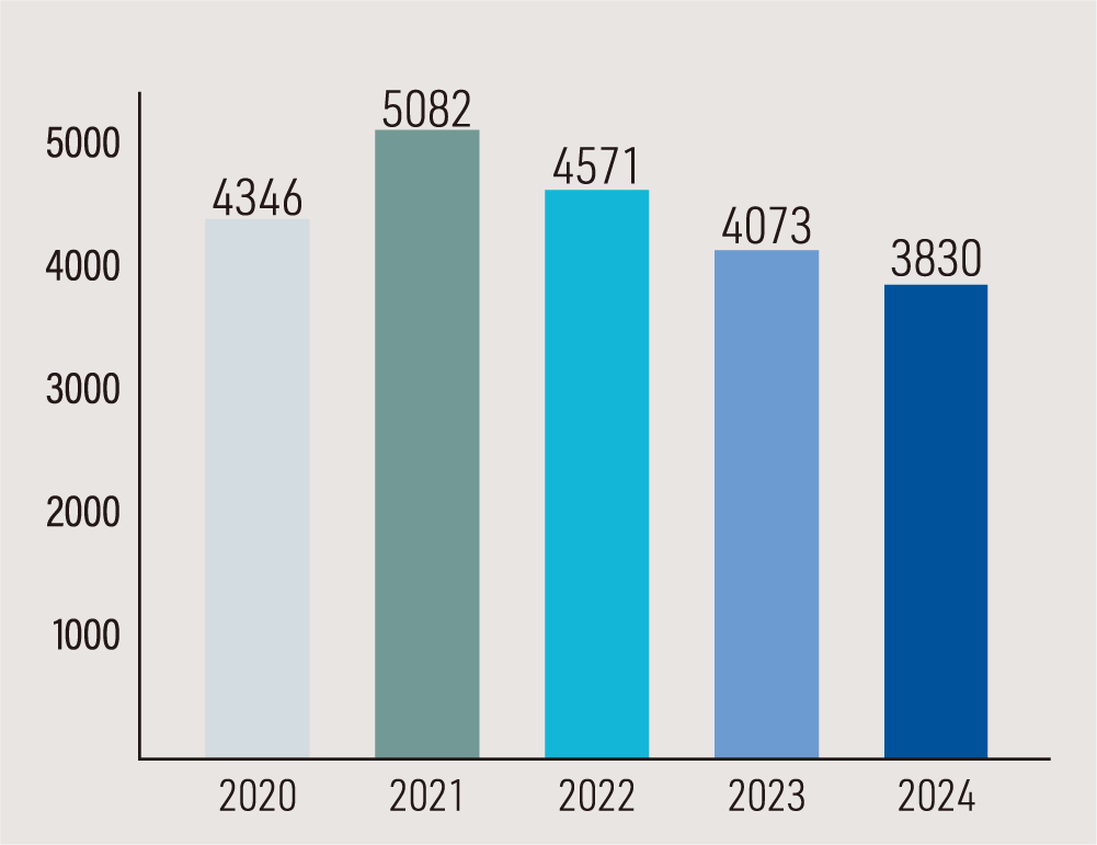 Transition in number of units sold