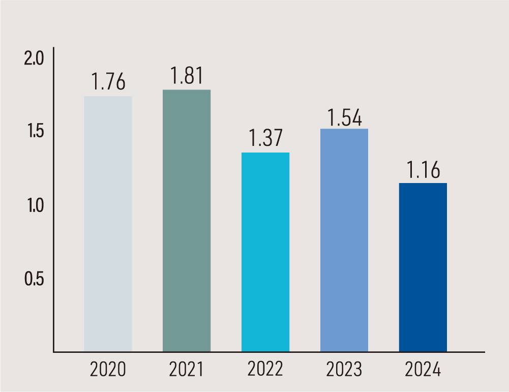 Transition in R&D costs