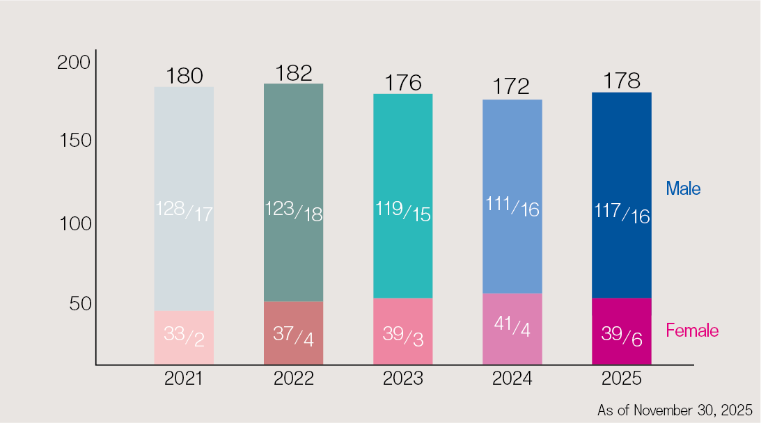 Transition in number of employees