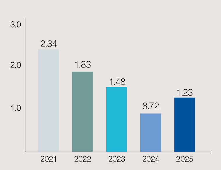 Transition in capital investment costs