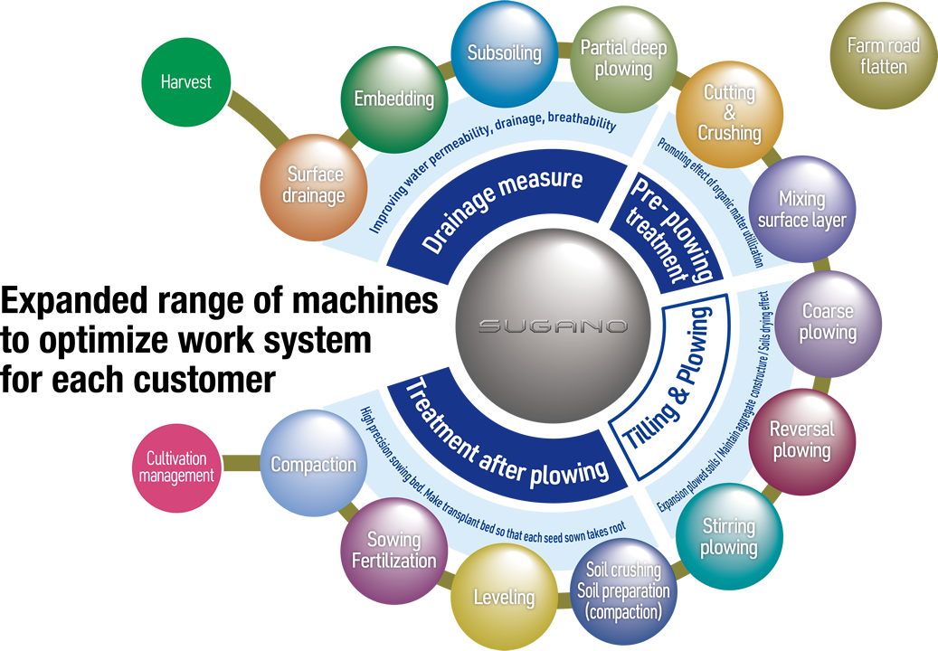Cumulative sales of main products